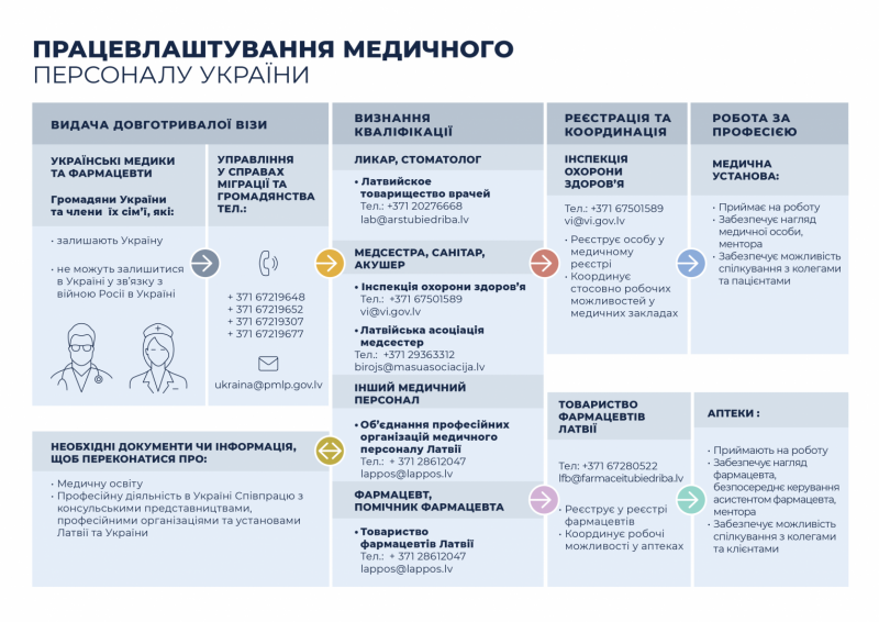 Ukrainas mediķu nodarbinātība