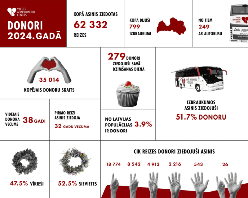 2024. gada statistika