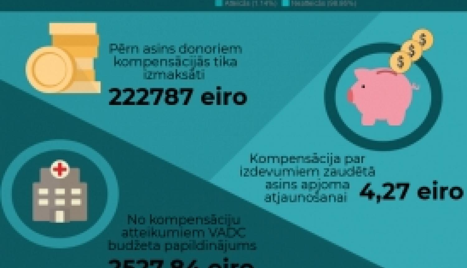 Gada laikā no kompensācijas par asins ziedošanu donori atteicās 592 reizes